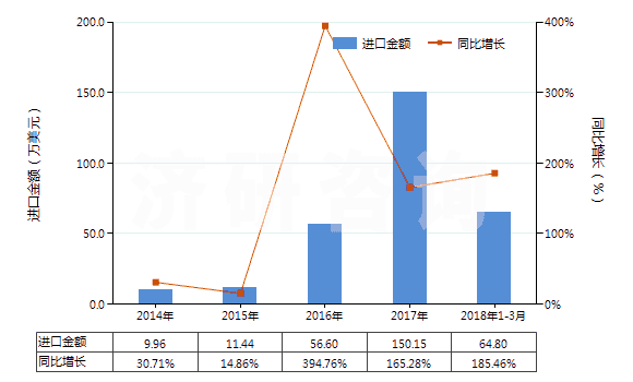 2014-2018年3月中國(guó)氧(HS28044000)進(jìn)口總額及增速統(tǒng)計(jì)